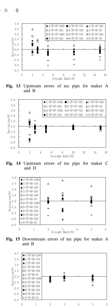 Fig. 11 Upstream errors of contraction pipe for maker C and D L/d RMUTML/dBFV UT MTP