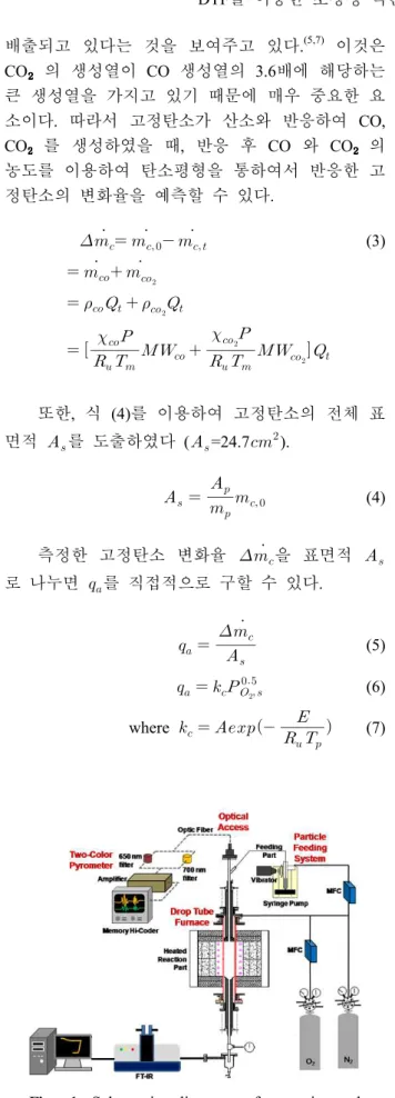 Fig. 1 Schematic diagram of experimental apparatus 식 (2) 와 식 (5) 를 통하여 얻어진 입자 표면에서의 산소 분압  를 이용하여 입자 표면에서 일어나는 탄소산화반응을 아래의 식으로 표현할 수있다.(8)이때 식(6)의 반응속도 상수는 식(7)의경험식으로 표현되며 여기서는 활성Arrhenius,E화 에너지, A는 빈도인자, Ru는 기체상수이다 이.때 반응 중 CO, CO2확산에 대한 표면 산소 확산의 영
