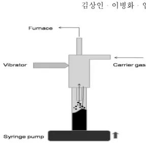 Fig. 2 Schematic diagram of a particle feeding system 반응 가스의 유량은 산소의 경우 MFC 컨트롤러 , 질소의 경우 장비에 장착된 볼 유량계를 통해 제 어된다 수송 가스는 연료공급을 위해 실린더 내 