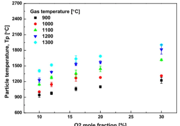 Fig. 3 Average Particle Temperature as function of O 2 mole fraction 900 1000 1100 1200 13000500100015002000O2mole fraction 10% 12% 16% 20% 30%CO concentration [ppm] Gas temperature, Tp [ ° C] (a) 900 1000 1100 1200 13000200040006000800010000 Gas temperatu