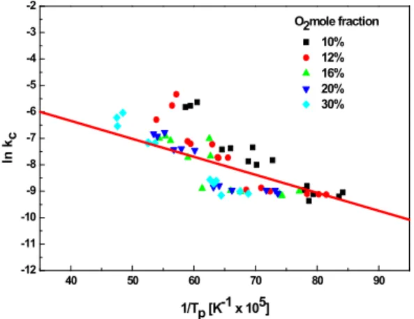 Fig. 6 Reaction rate coefficient (  )