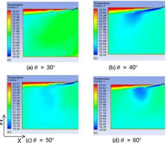 Fig. 4 Contours of absolute velocity according to the vane angle at 5.1CMM