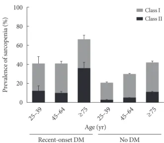 Fig. 5. The prevalence of sarcopenia (class I+class II) in sub- sub-jects with recent-onset diabetes and without diabetes