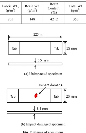 Fig. 1 Various impactors shapes  (7)