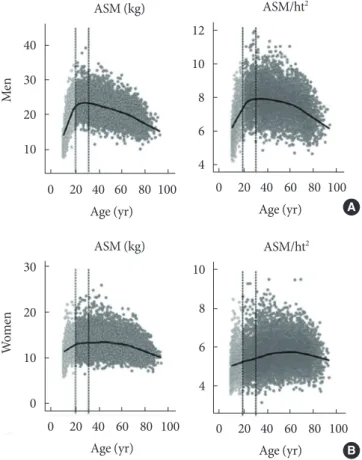 Fig. 1. Changes of appendicular skeletal muscle mass (ASM),  and ASM indices according to age trends in Korean (A) men  and (B) women using data from Korea National Health and  Nutrition Examination Study 2008 to 2010