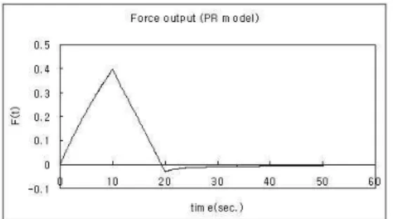 Fig. 10 Load output (PR model) 