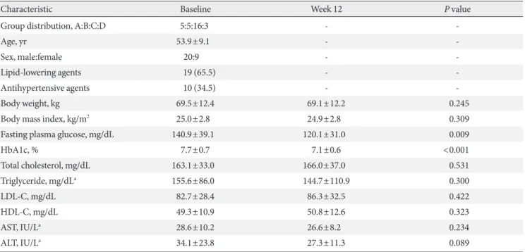 Table 1. Baseline characteristics and change in parameters after 12 weeks