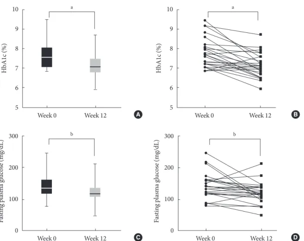 Fig. 1. Change in glycosylated hemoglobin (HbA1c) and fasting plasma glucose after 12 weeks of intervention