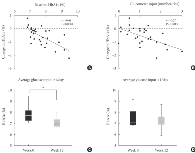 Fig. 2. Factors correlated with glycosylated hemoglobin (HbA1c) reduction. Baseline HbA1c and the average number of daily  glucometer input showed linear correlation to HbA1c reduction (A, B)