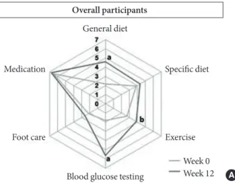 Fig. 3. Changes in the summary of diabetes self-care activities (SDSCA) score after 12 weeks of intervention