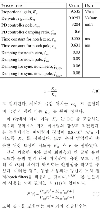 Table 2 Parameters for the reference controller 
