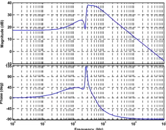 Fig. 3 Bode plot of the reference controller 