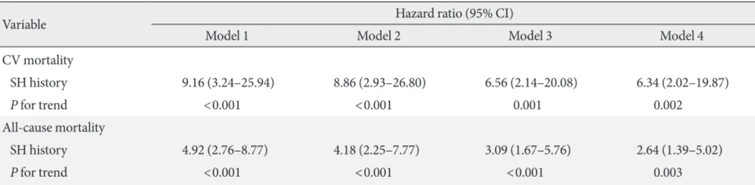 Fig. 1. Cumulative overall survival and cumulative cardiovascular event-free survival of patients with severe hypoglycemia (SH)  estimated by Cox regression analysis