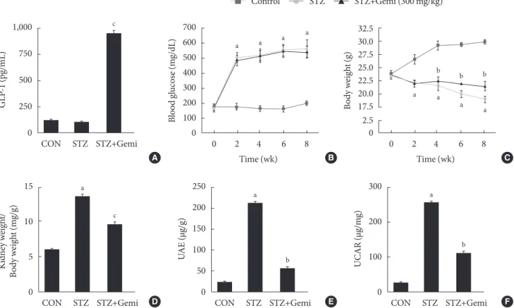 Fig. 1. Effect of gemigliptin on metabolic parameters. Diabetes was induced by intraperitoneal administration of a single dose of  streptozotocin (STZ; 150 mg/kg/body weight)