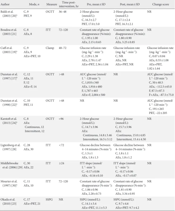 Table 3. Outcomes of intervention studies for change in insulin sensitivity  