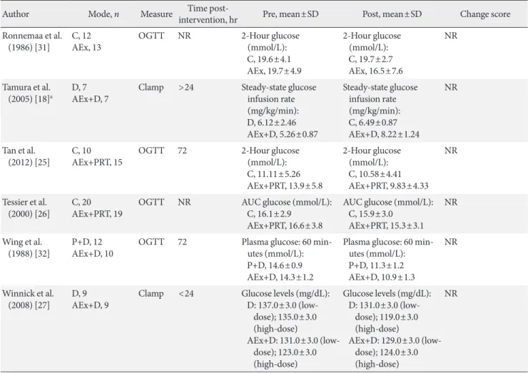 Table 3. Continued 