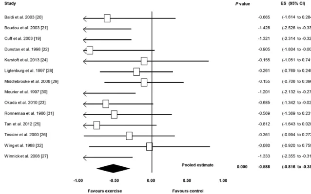 Fig. 1. Exercise versus control on insulin sensitivity. ES, effect size; CI, confidence interval.