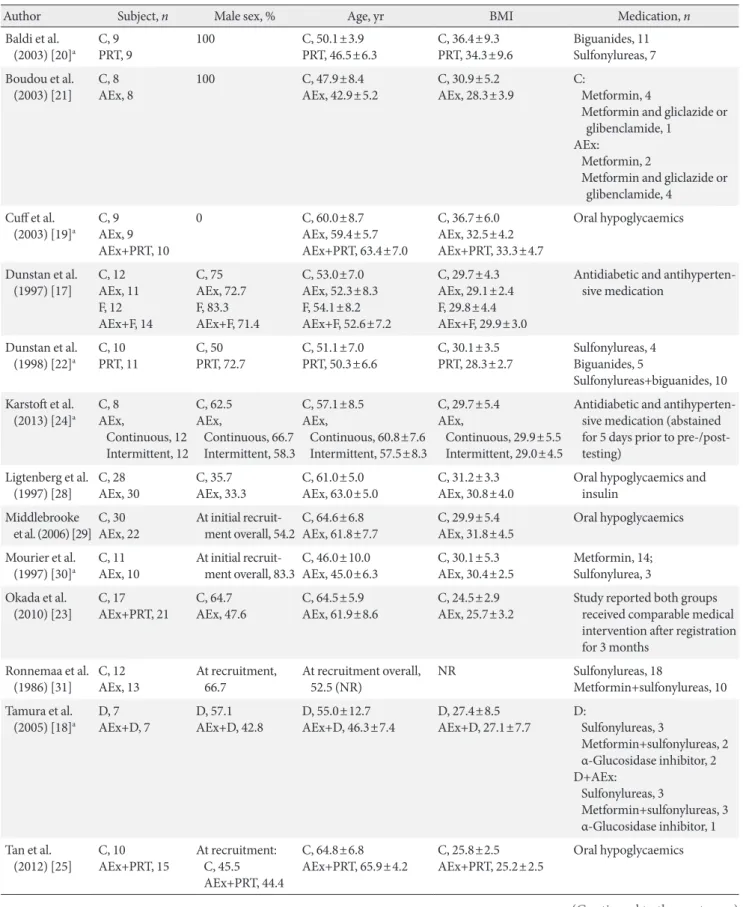 Table 1. Participant characteristics    