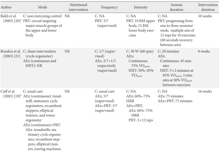 Table 2.  Exercise  intervention  details       