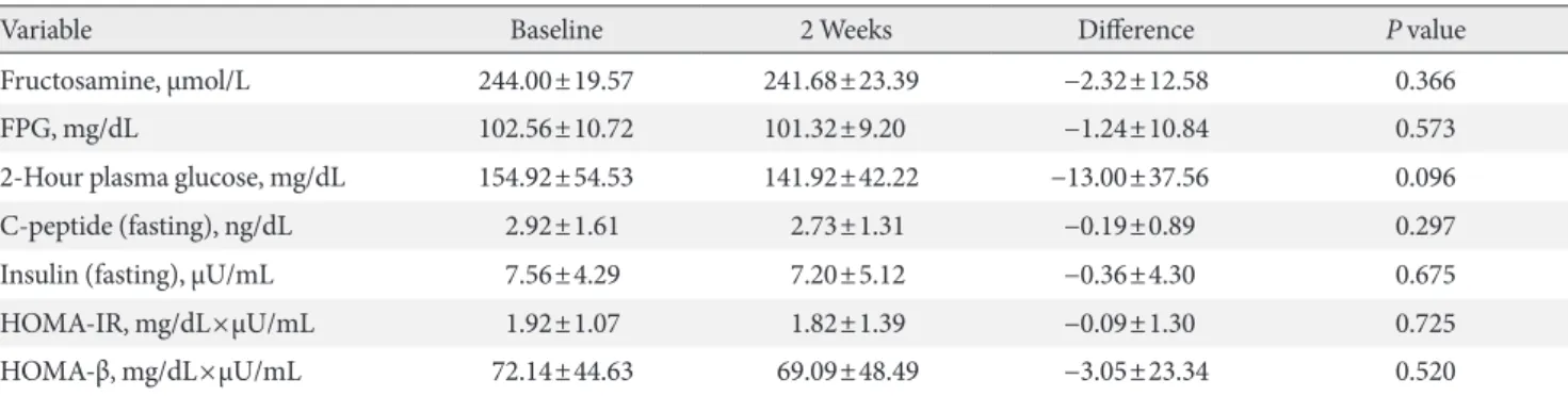 Table 2. Change of fructosamine, fasting plasma glucose, 2-hour plasma glucose, fasting C-peptide, and fasting insulin level at  baseline and 2 weeks