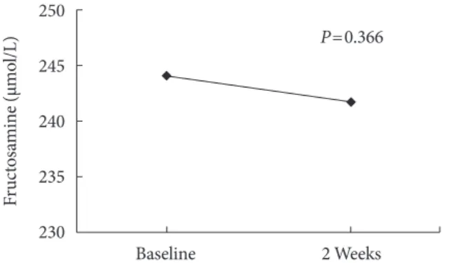 Fig. 2. Mean change from the baseline to 2 weeks in (A) fasting plasma glucose (FPG), (B) 2-hour plasma glucose.