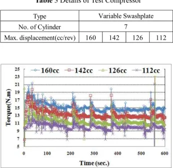 Fig. 4 SC03 Bench Mode Reliability – Comp. Speed 