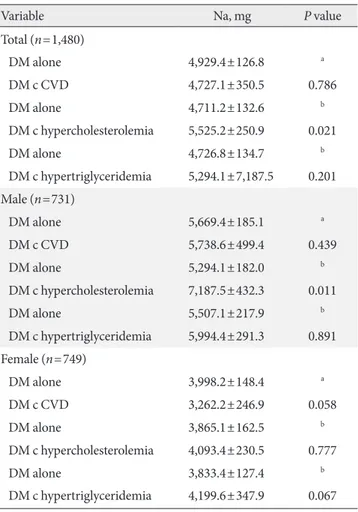 Table 3. Comparison of sodium intake in DM patients with or  without CVD, hypercholesterolemia, hypertriglyceridemia