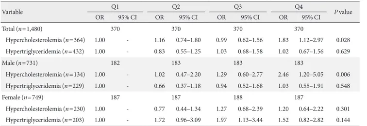 Table 4. Odds ratio of dyslipidemia according to the quartile of sodium intake