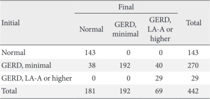 Table 1. Comparison of endoscopic GERD findings between  initial decodes and final decodes (κ=0.703, P<0.001)