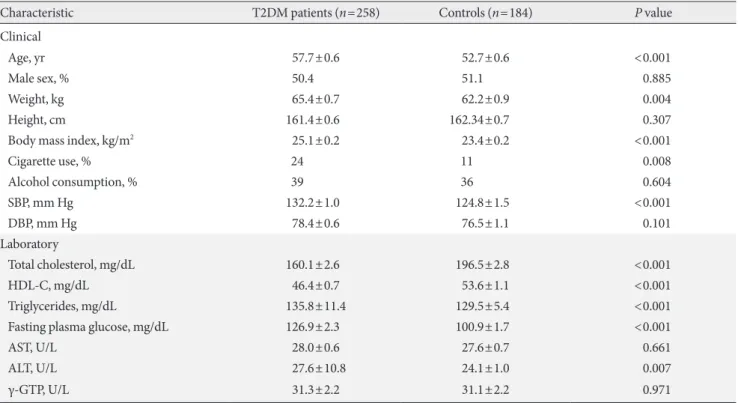 Table 2. Comparison of baseline characteristics between the two groups