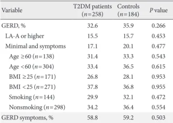 Table 4. Comparison of clinical characteristics between the  GERD group and the non-GERD group