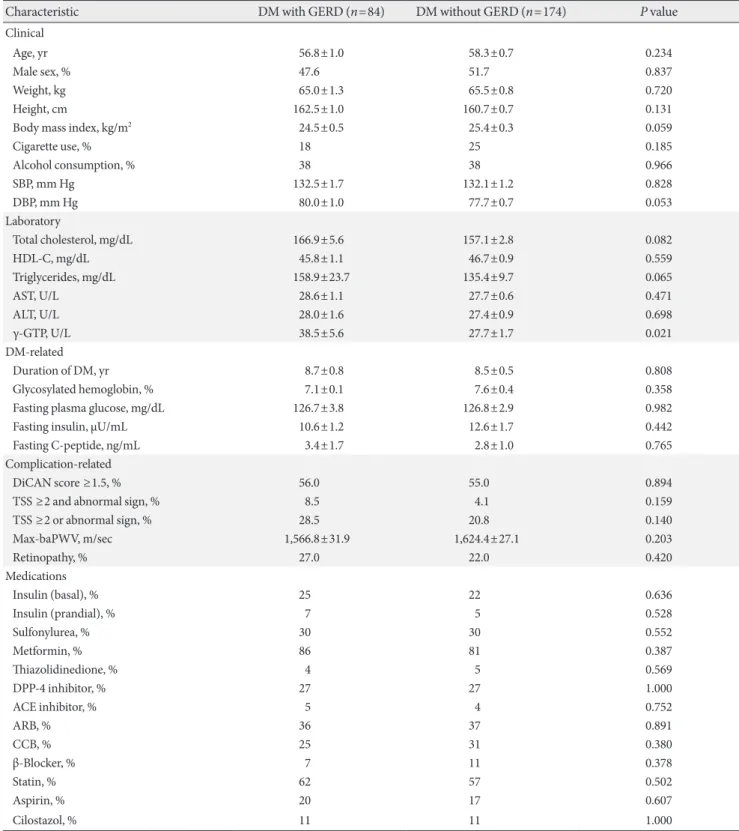 Table 5. Comparison of clinical characteristics between the GERD group and the non-GERD group in DM patients
