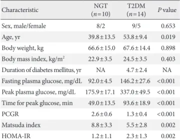 Table 1. Clinical characteristics of the subjects