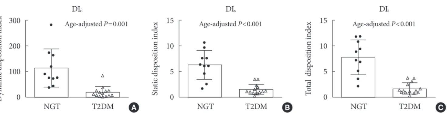 Fig. 3. Distribution of insulin sensitivity and secretion in the patients with type 2 diabetes (T2DM) and individuals with normal  glucose tolerance (NGT)