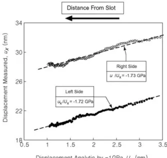 Fig. 6  Comparisons of the measured displacements  from Fig.5 (ordinate), with the displacement  obtained by using the analytic solution Eq.(4)  (abscissa)) for an assumed residual stress of  -1GPa in the DLC film