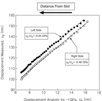 Fig. 9  Comparisons of the measured displacements  from Fig.8 (ordinate), with the displacement  obtained by using the analytic solution Eq.(4)  (abscissa)) for an assumed residual stress of  -1GPa in the aluminum oxide film
