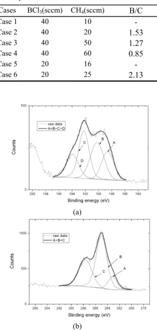Table 2 Values of B/C in boron carbide phase according  to  the  flow  rates  of  BCl 3   and  CH 4   used  for  the  synthesis of boron carbide materials   
