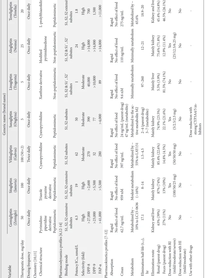 Table 1. Key pharmacodynamics and pharmacokinetics properties of dipeptidyl peptidase-4 inhibitor VariableGeneric name (brand name) Gemigliptin (Zemiglo)Sitagliptin(Januvia)Vildagliptin(Galvus)Saxagliptin(Onglyza)Linagliptin(Tragenta)Alogliptin(Nesina)Tene