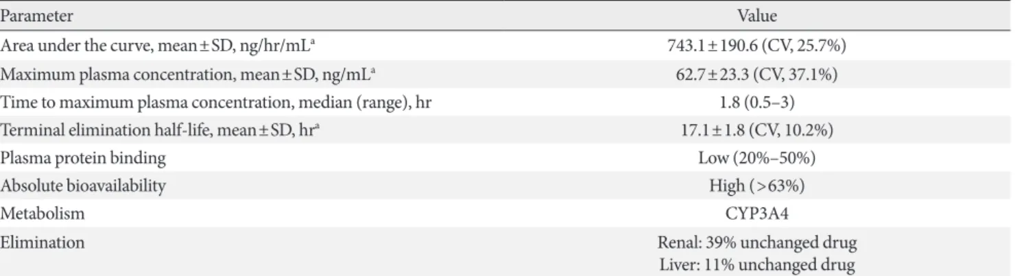 Table 2. Summary of gemigliptin’s pharmacokinetics parameters [7-9]