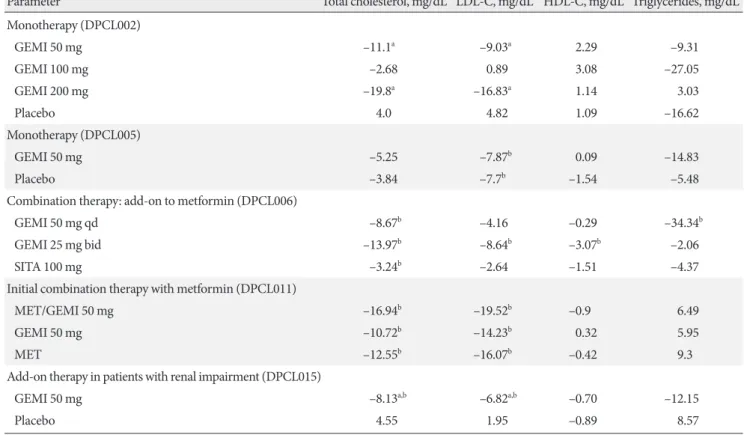 Table 4. Lipid parameters in pivotal studies of gemigliptin
