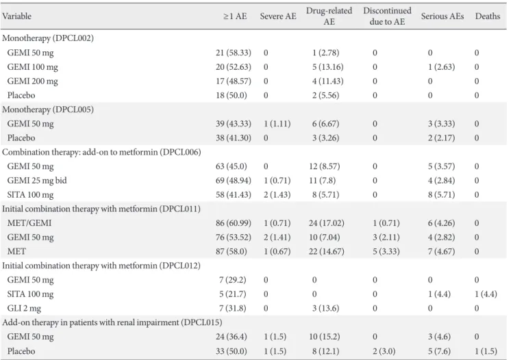 Table 5. Frequency of reported adverse events   