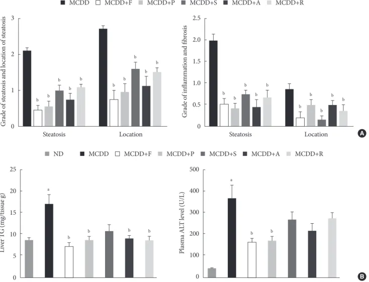 Fig. 2. Histologic scores and hepatic triglyceride (TG) content and plasma alanine aminotransferase (ALT) level