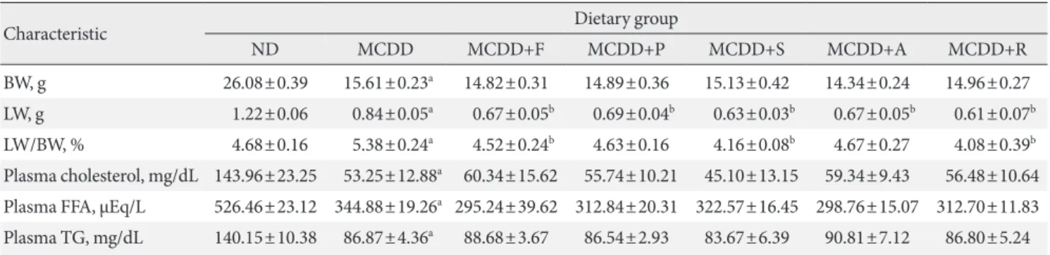 Table 2. Metabolic characteristics of mice fed methionine- and choline-deficient diet with or without statins