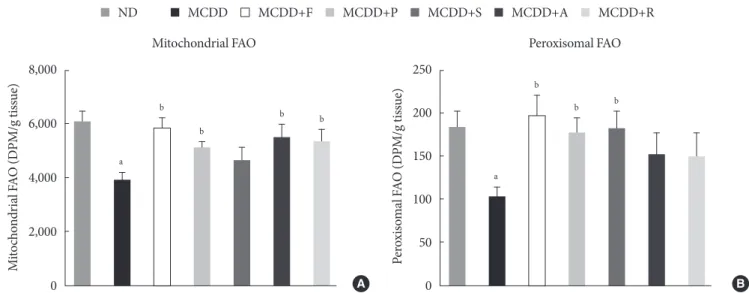 Fig. 4. Measurement of hepatic fatty acid oxidation (FAO) in mice fed methionine- and choline-deficient diet (MCDD) with or  without statins