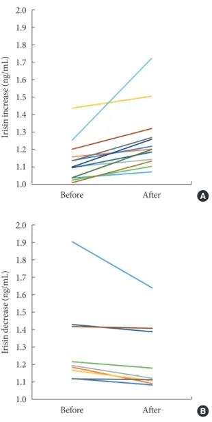 Fig. 2. Changes of serum irisin before and after the interven- interven-tion in subjects with (A) an increase in irisin and (B) a decrease  in irisin