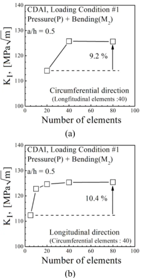 Fig.  7  Element sensitivity for CDAI; (a) along circumferential  direction, (b) along longitudinal direction 