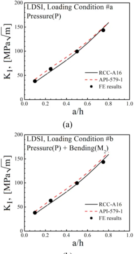 Fig.  13  Crack  geometry  sensitivity  of  LDSI;  (a)  for  loading condition#a, (b) for loading condition#b  건  a,  b 에  대한  결과는  Fig