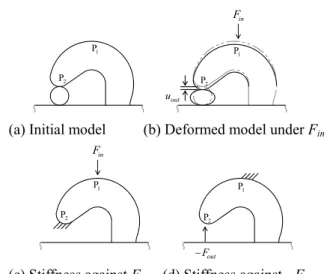Fig. 4 Compliant mechanism with consideration of stiffness (a) Load case of input force (b) Load case of dummy 