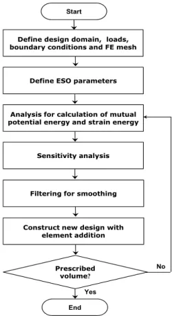 Fig. 5 Flow chart of evolutionary optimization procedure  by element addition 