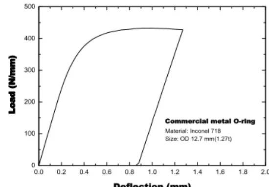 Fig.  8  Stress-strain  curve  of  Inconel  718  alloys  for  elasto-plastic analysis 